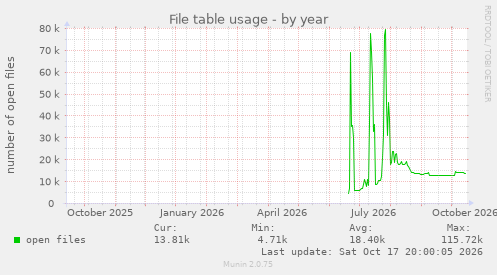 File table usage
