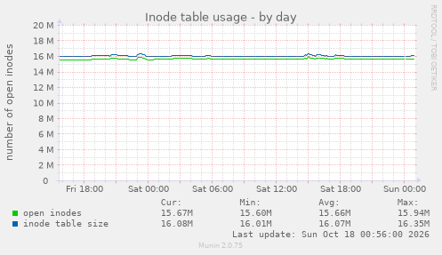 Inode table usage