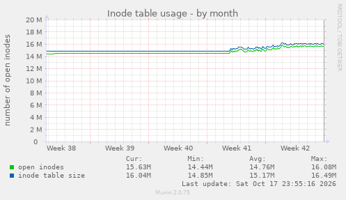 Inode table usage