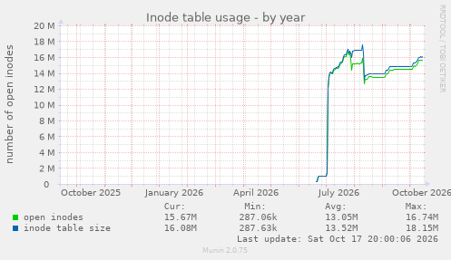 Inode table usage