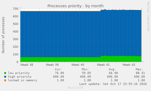 Processes priority