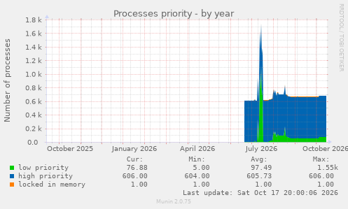 Processes priority