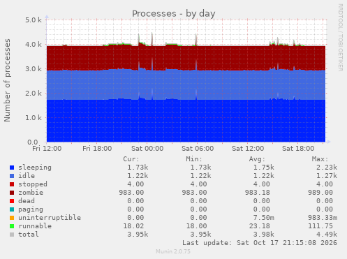 Processes