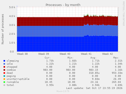 Processes