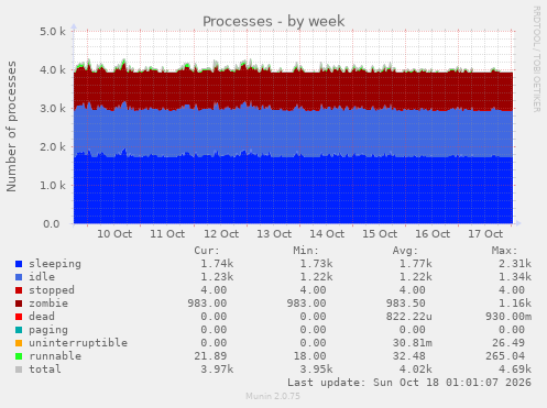 Processes