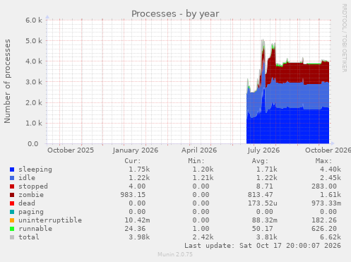 Processes