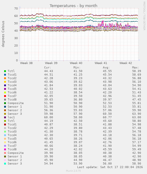 Temperatures