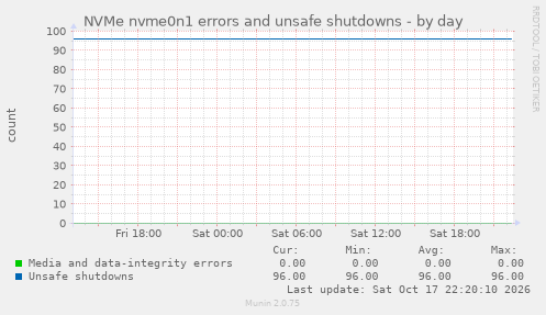 NVMe nvme0n1 errors and unsafe shutdowns