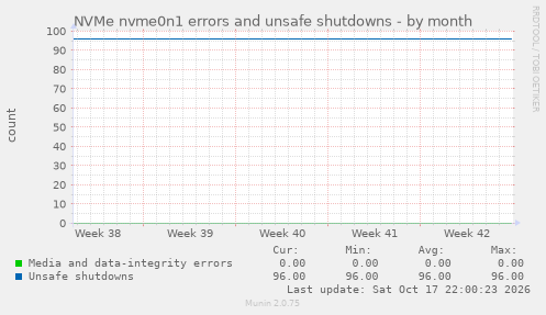 NVMe nvme0n1 errors and unsafe shutdowns