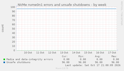NVMe nvme0n1 errors and unsafe shutdowns