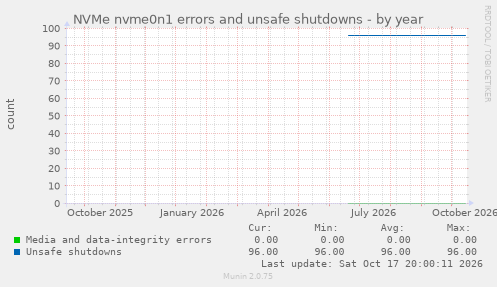 NVMe nvme0n1 errors and unsafe shutdowns