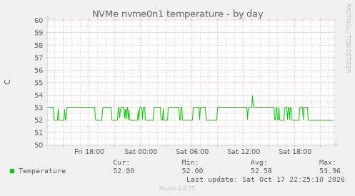 NVMe nvme0n1 temperature