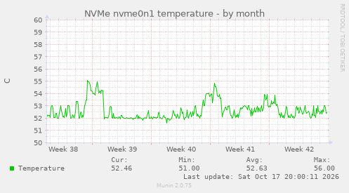 NVMe nvme0n1 temperature
