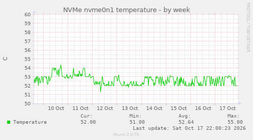 NVMe nvme0n1 temperature
