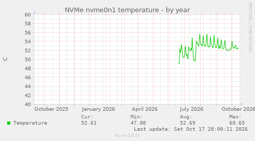 NVMe nvme0n1 temperature