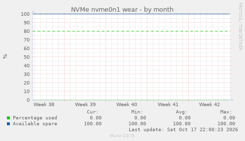 NVMe nvme0n1 wear
