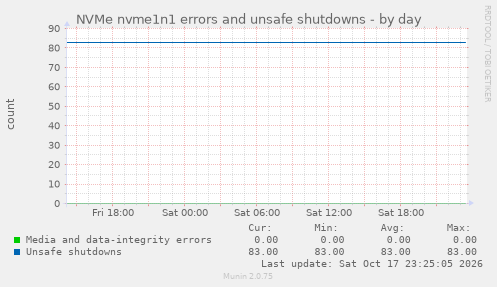 NVMe nvme1n1 errors and unsafe shutdowns