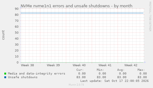 NVMe nvme1n1 errors and unsafe shutdowns