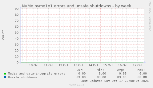 NVMe nvme1n1 errors and unsafe shutdowns