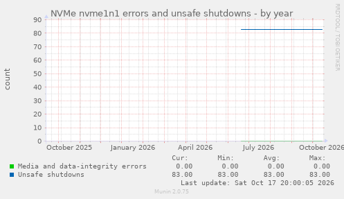 NVMe nvme1n1 errors and unsafe shutdowns