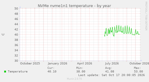 NVMe nvme1n1 temperature