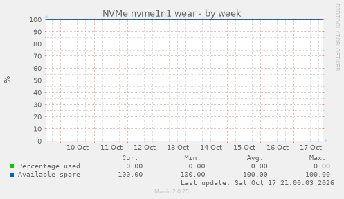 NVMe nvme1n1 wear