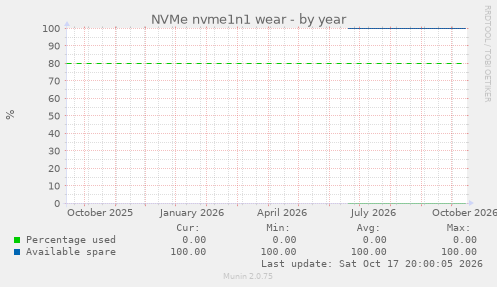 NVMe nvme1n1 wear