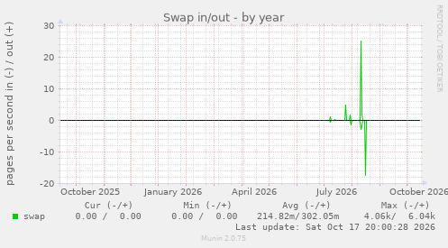 Swap in/out