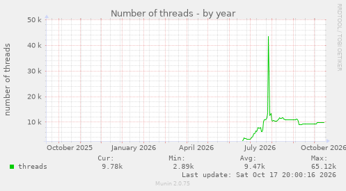 Number of threads