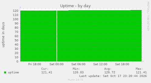 Uptime