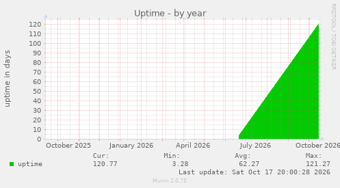 Uptime
