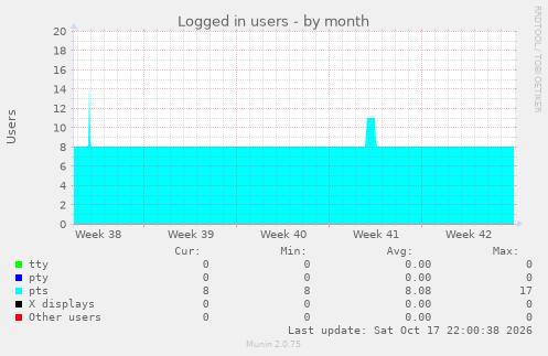 Logged in users