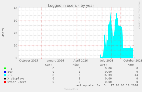 Logged in users