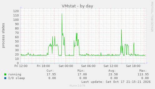 VMstat
