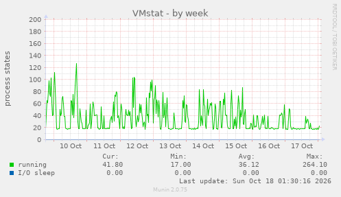 VMstat