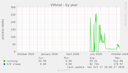 VMstat