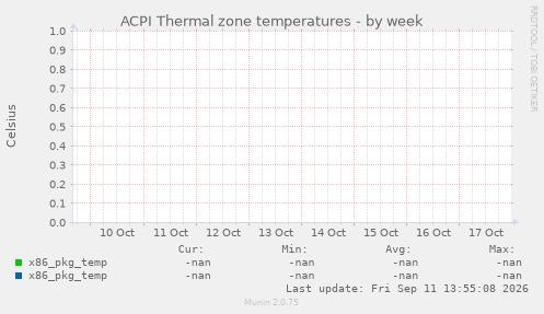 ACPI Thermal zone temperatures