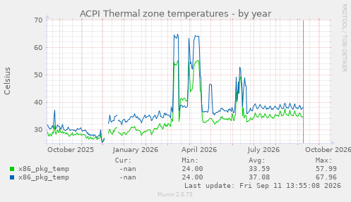 ACPI Thermal zone temperatures