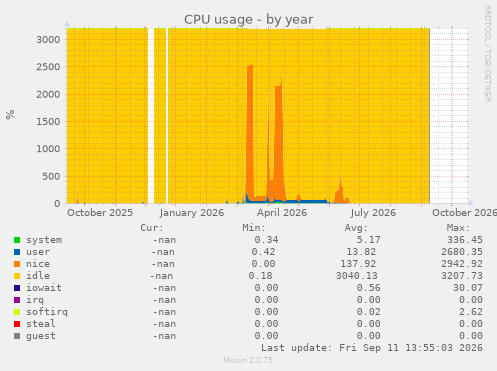 CPU usage