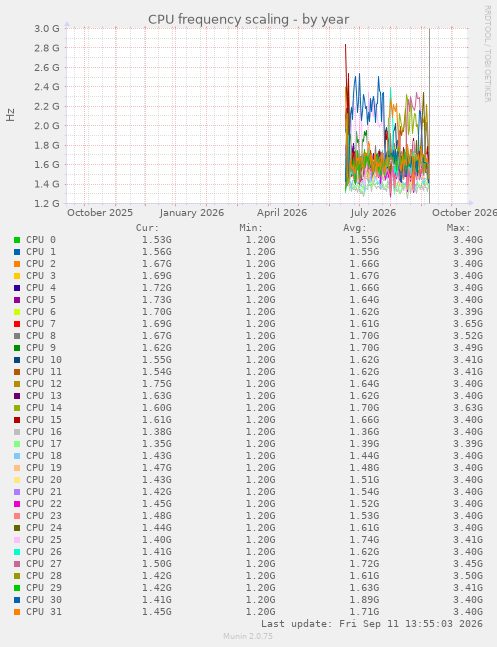 CPU frequency scaling