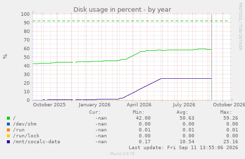 Disk usage in percent