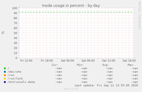 Inode usage in percent