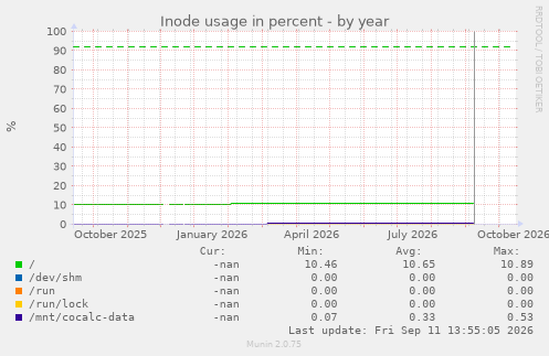 Inode usage in percent