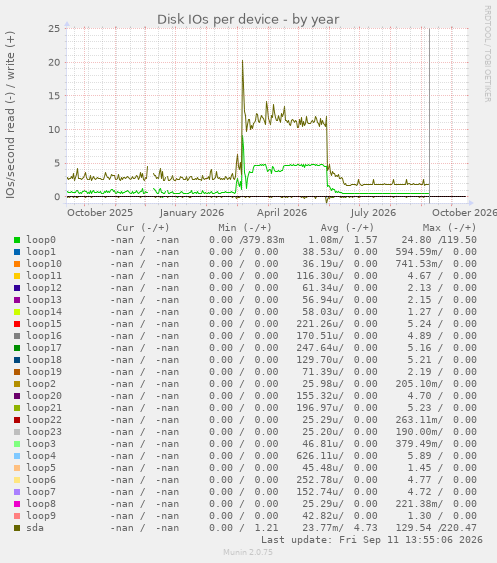 Disk IOs per device