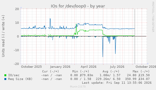 IOs for /dev/loop0