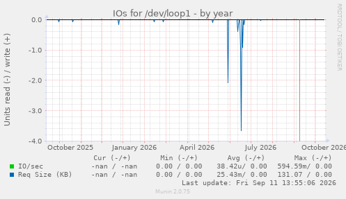 IOs for /dev/loop1