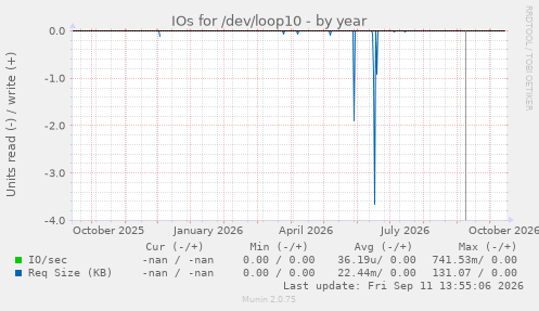 IOs for /dev/loop10