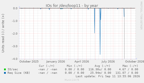 IOs for /dev/loop11