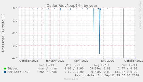 IOs for /dev/loop14