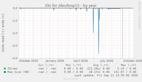 IOs for /dev/loop15